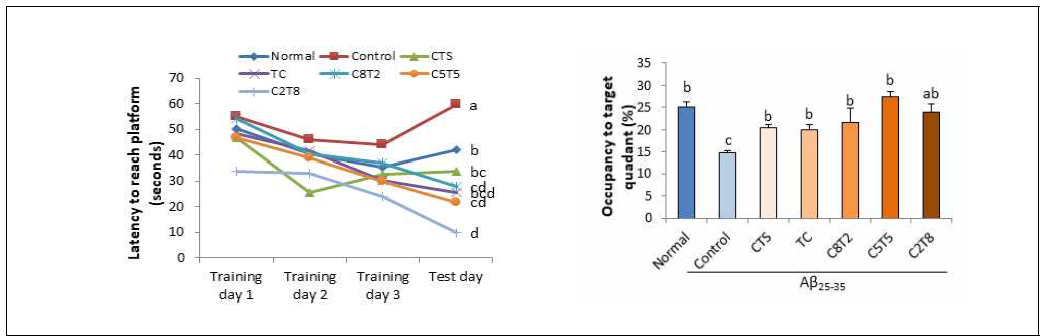 Effect of extracts from Taraxacum coreanum and Carthamus tinctorius seed mixture in different ratios on Morris water maze