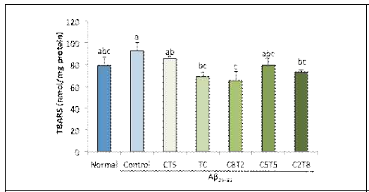 Effect of extracts from Taraxacum coreanum and Carthamus tinctorius seed mixture in different ratios on Aβ25-35-induced lipid peroxidation