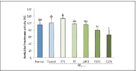 Effect of extracts from Taraxcum coreanum and Carthamus tinctorius seed mixture in different ratios on AChE activity in Aβ 25-35-induced AD mouse brain