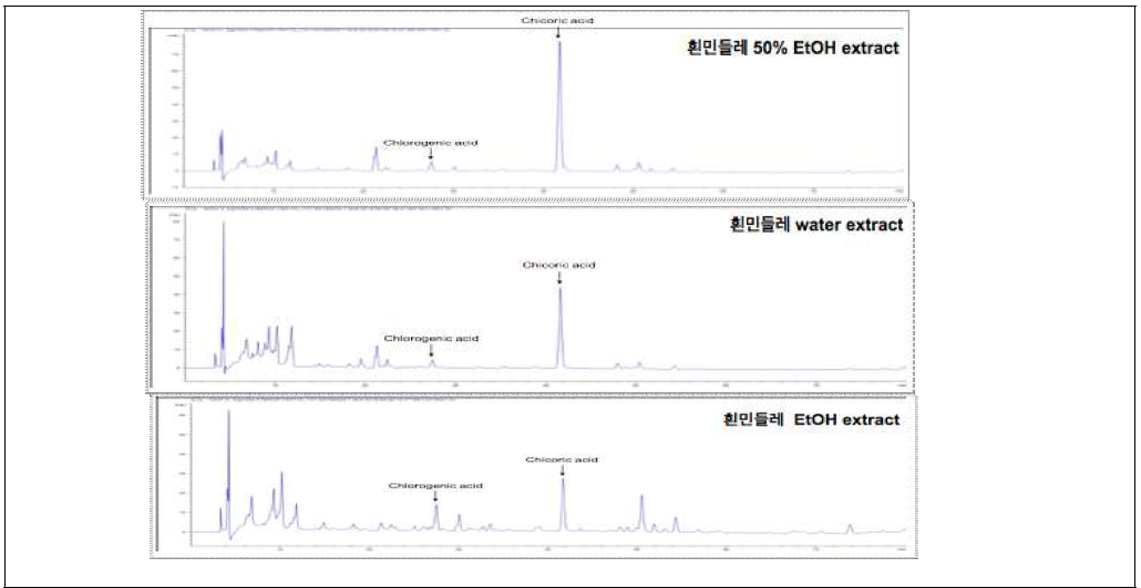 Chromatogram of separation from water extract, 50% ethanol extract, and ethanol extract of Taraxacum coreanum