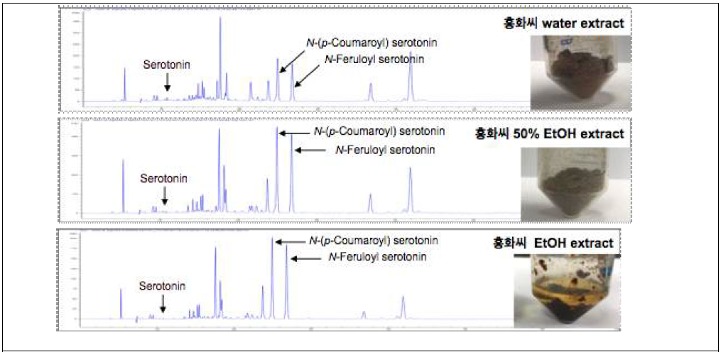 Chromatogram of separation from water extract, 50% ethanol extract, and ethanol extract of Carthamus tinctorius seed