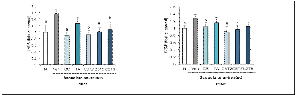 Effect of extracts from Taraxacum coreanum and Carthamus tinctorius seed mixture in different ratios on iNOs and GFAP protein expressions in scopolamine-treated mouse brain