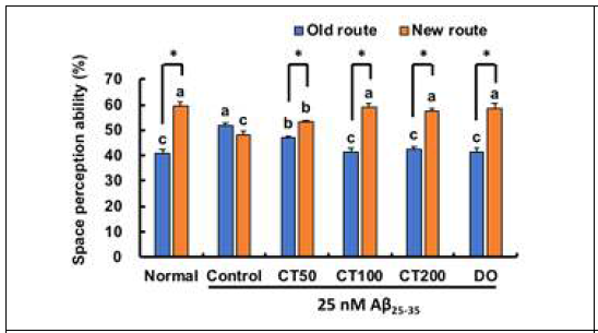 Effect of combination in 5:5 ratio of Taraxacum coreanum and Carthamus tinctorius L. seed on T-maze test