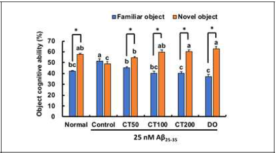 Effect of combination in 5:5 ratio of Taraxacum coreanum and Carthamus tinctorius L. seed on novel object recognition test