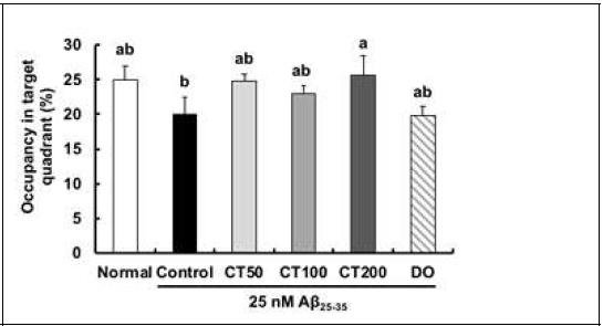 Effect of combination in 5:5 ratio of Taraxacum coreanum and Carthamus tinctorius L. seed on occupancy in the target quadrant