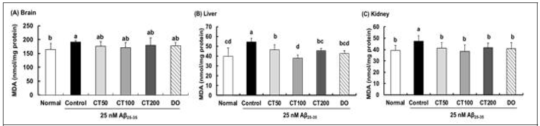 Effect of combination in 5:5 ratio of Taraxacum coreanum and Carthamus tinctorius L. seed on lipid peroxidation in Aβ25-35-injected mouse brain(A), liver(B), and kidney(C)