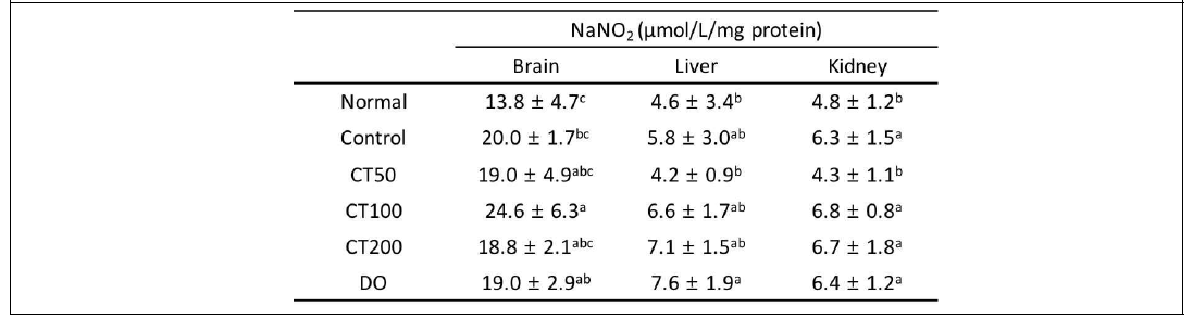 Effect of combination in 5:5 ratio of Taraxacum coreanum and Carthamus tinctorius L. seed on nitric oxide production in Aβ25-35-injected mouse brain, liver, and kidney