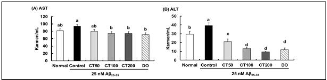 Effect of combination in 5:5 ratio of Taraxacum coreanum and Carthamus tinctorius L. seed on AST(A) and ALT(B) in the serum of Aβ25-35-injected mouse