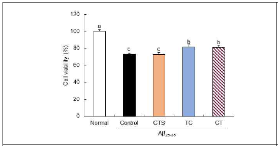 Effect of the combination of C. tinctorius L. seed and T. coreanum on cell viability in Aâ25-35-treated SHSY5Y cell