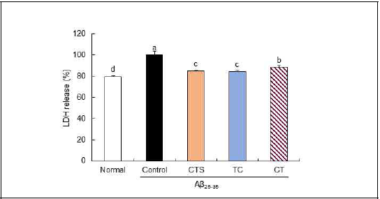 Effect of the combination of C. tinctorius L. seed and T. coreanum on level of LDH in Aβ25-35-treated SHSY5Y cell
