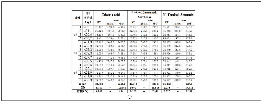 Intermediate precision of standard materials