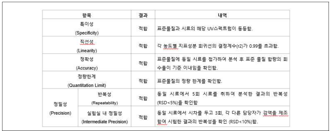 Validation of standard materials