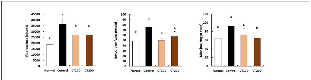 Effect of combination of CT on the inhibition activities of ROS (A), NO (B) and lipid peroxidation (C) in the brain
