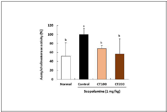 Effect of combination of CT on AChE activity in brain