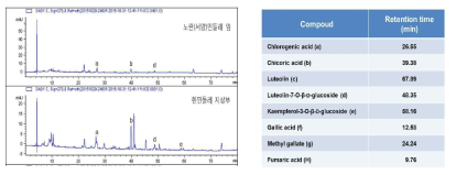 HPLC analysis of T. coreanum