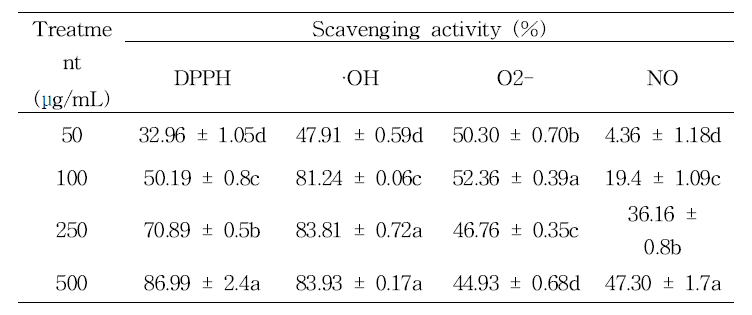 In vitro radical scavenging activities of C. tinctorius seed