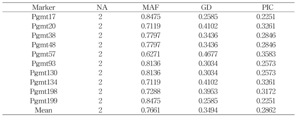 KASP 10세트 마커의 다양성 지수