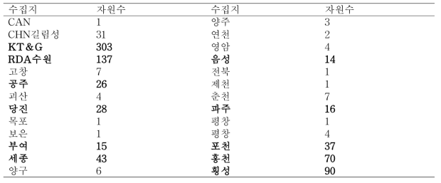 인삼유전자원의 국내 수집지 정보 및 층화