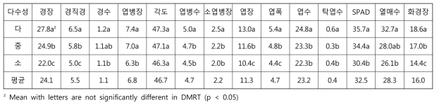 수량별 유전자원의 지상부 양적형질 특성