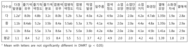 수량별 유전자원의 질적형질 특성