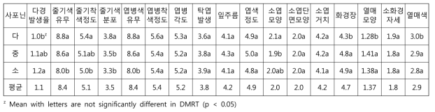 진세노사이드 함량 그룹별 유전자원의 질적형질 특성