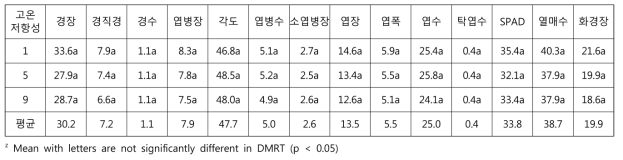 고온저항성 정도별 유전자원의 지상부 양적형질 특성