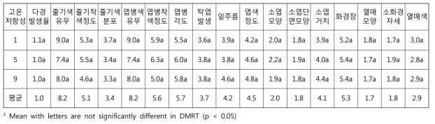 고온저항성 정도별 유전자원의 질적형질 특성