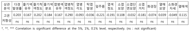 고온저항성 유전자원의 상관분석