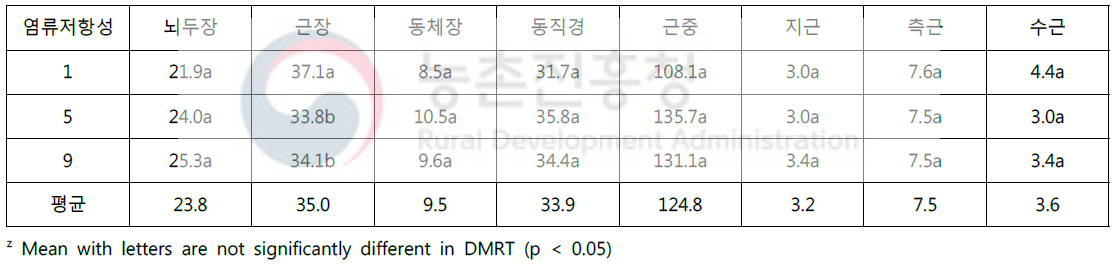 염류저항성 정도별 유전자원의 지하부 양적형질 특성