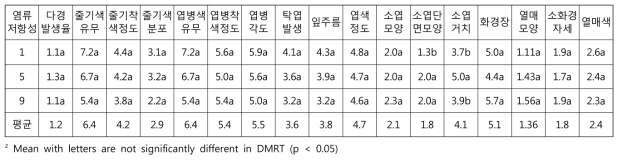 염류저항성 정도별 유전자원의 질적형질 특성