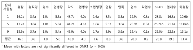 습해저항성 정도별 유전자원의 지상부 양적형질 특성