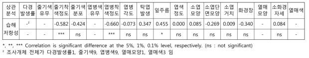 습해저항성 유전자원의 상관분석