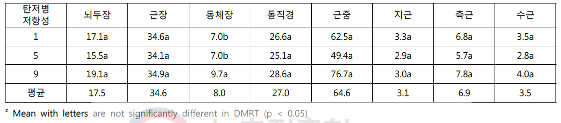 탄저병저항성 정도별 유전자원의 지하부 양적형질 특성