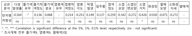 탄저병저항성 유전자원의 상관분석