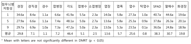 점무늬병저항성 정도별 유전자원의 지상부 양적형질 특성