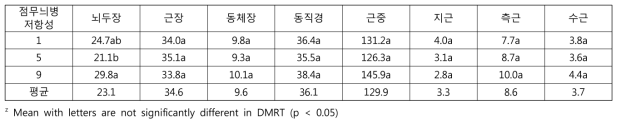 점무늬병저항성 정도별 유전자원의 지하부 양적형질 특성