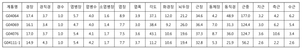 냉해 저항성 자원의 지상부·지하부 양적특성