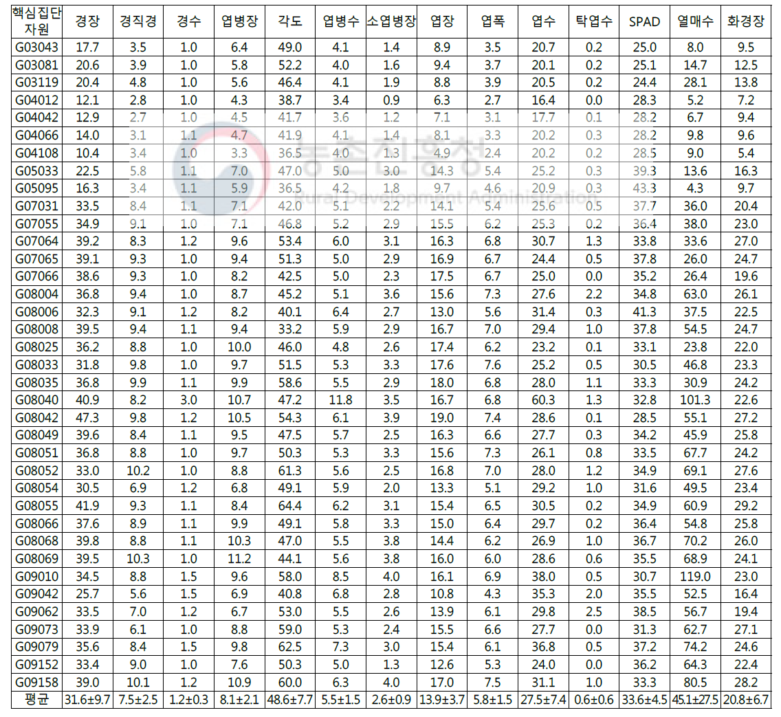 인삼 핵심집단 자원의 지상부 양적형질 특성