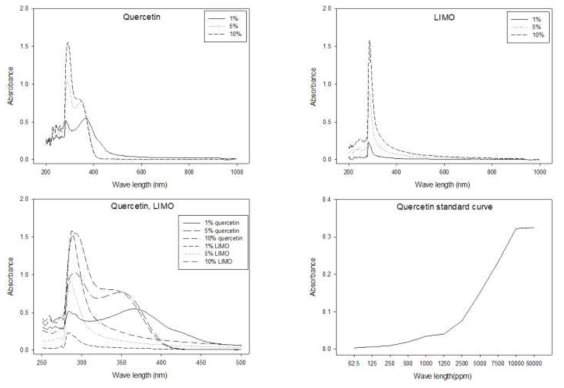 Quercetin과 LIMO의 흡수파장 분석 및 quercetin 농도에 따른 표준 곡선