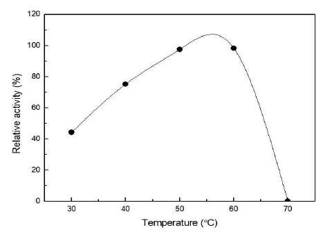 Optimum temperature of TtCITase-N from Thermoanaerobacter thermocopriae