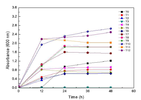 Flask fermentation profiles of TtCITase-N from Thermoanaerobacter thermocopriae