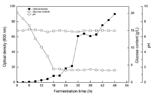 Fed-batch fermentation (5 L) profiles of TtCITase-N from Thermoanaerobacter thermocopriae