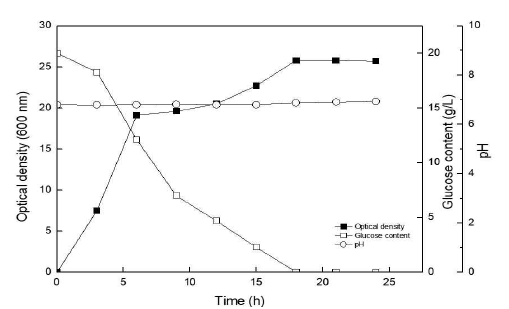 Culture batch (500 L) fermentation profiles of TtCITase-N from Thermoanaerobacter thermocopriae
