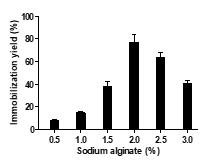 Sodium alginate concentration of TtCITase-N from hermoanaerobacter thermocopriae