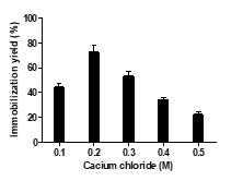 Calcium chloride concentration of TtCITase-N from Thermoanaerobacter thermocopriae