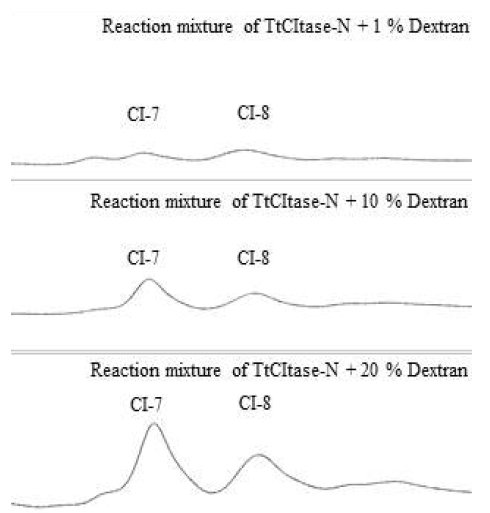 CI production of TtCItase-N with different levels of dextran