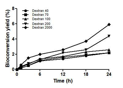 Bioconversion yield with different levels of dextran using TtCItase-N