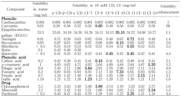 Solubility profiles of cyclodextran (CI) and cyclodextrin (CD)
