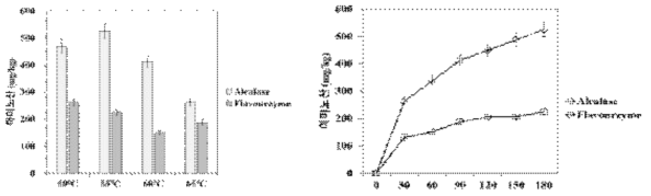 단백질분해효소에 따른 온도별(좌) 및 시간별(우) 아미노산도 변화