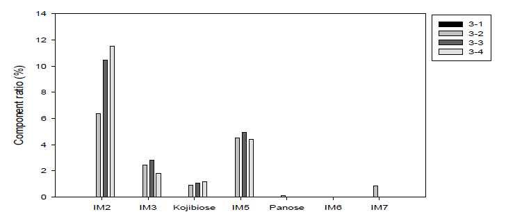 효소투입 조건(생산조건 3)에 따른 생성물의 주요 구성당 분석